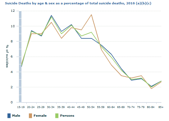 Graph Image for Suicide Deaths by age and sex as a percentage of total suicide deaths, 2016 (a)(b)(c)